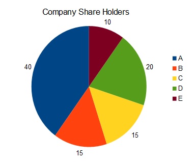 Data Interpretation Pie Chart,Please wait while loading